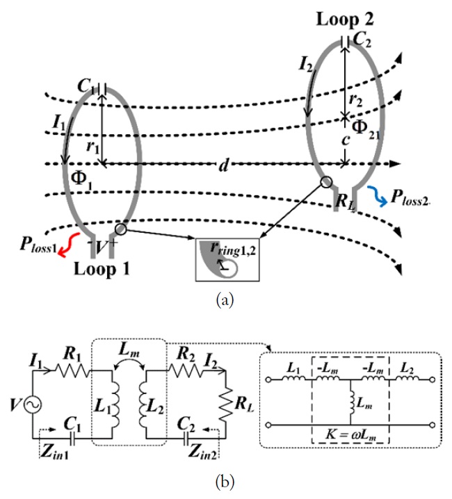 Magnetically coupled wireless power transmission between two resonant loops. (a) Geometry, (b) equivalent circuit.