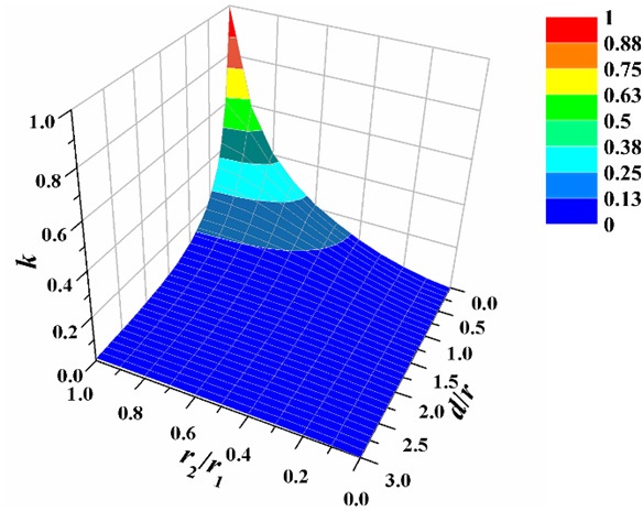 Coupling coefficients (k) as a function of r2/r1 and d/r (rring1/r1 = rring2/r2 = 0.02, c = 0).