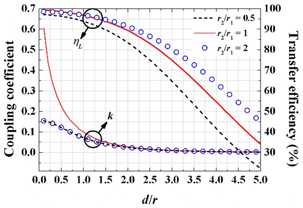 Coupling coefficients (k) and transfer efficiencies (ηL) as a function of d/r for different r2/r1 (r1 = 10 cm, rring1/r1 = rring2/r2 = 0.02, c/r = 0).