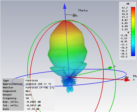 The directive gain from the simulated 3D radiation pattern of a conventional conical horn antenna.