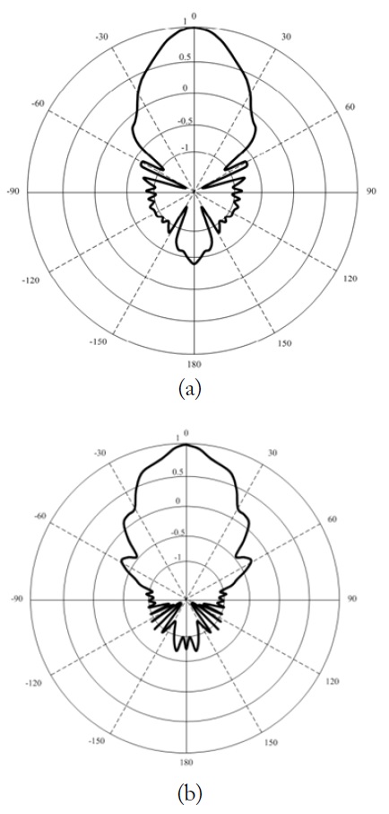 The simulated 2D radiation patterns of a conventional conical horn antenna. (a) E-plane, (b) H-plane.