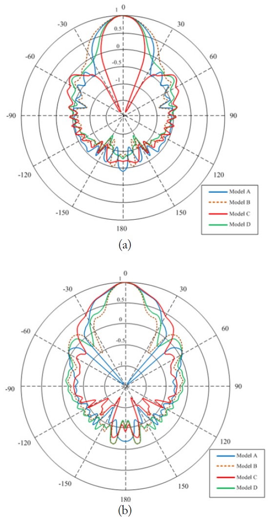 The simulated radiation patterns of the four models of the wire medium structure. (a) E-plane, (b) H-plane.