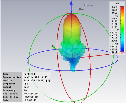 The simulated 3D radiation pattern of the proposed antenna.