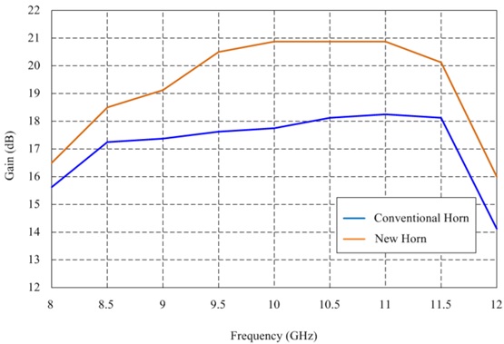 Comparison between the simulated gain of the conventional and proposed antennas.