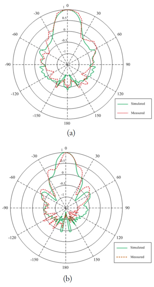 Comparison between the simulated radiation patterns of the conventional and proposed antennas. (a) E-plane, (b) H-plane.