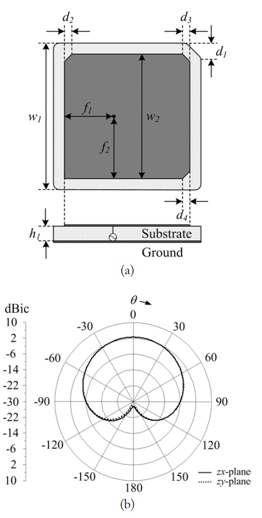 Geometry of an array element. (a) Design parameters and (b) radiation patterns.