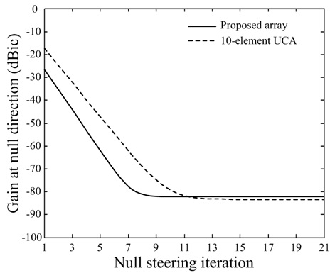 Null direction gain vs. LMS nulling iterations.