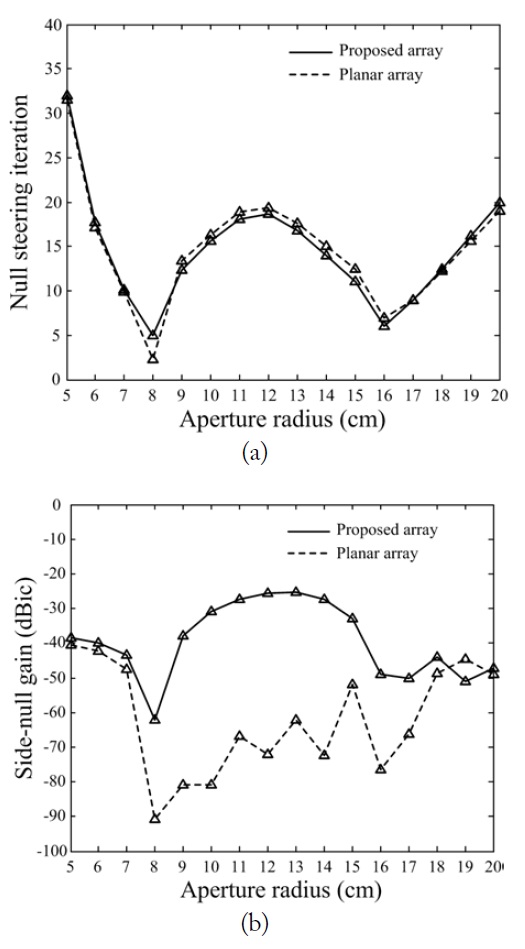 Effect of the array radius r. (a) Variations of null steering time and (b) variations of side-null gains.