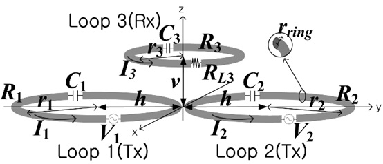 A MISO system (M = 2, N = 1) with two horizontally placed transmitters. Each loop is located at (0, -h, 0), (0, h, 0), and (0, 0, v).