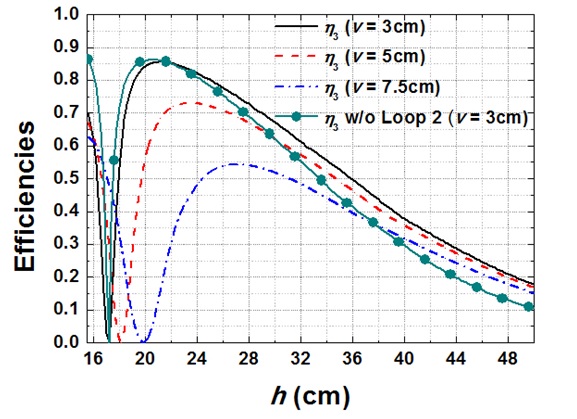 WPT efficiencies at 6.78 MHz with V1 = V2 (r1 = r2 = 15 cm, r3 = 5 cm, rring = 0.2 cm, Q1 = Q2 = 730, Q3 = 560).