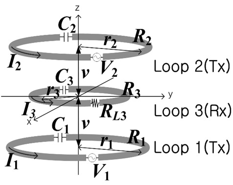 A MISO system (M = 2, N = 1) with two vertically placed transmitters. Each loop is located vertically at (0, 0, -v), (0, 0, v) and (0, 0, 0).