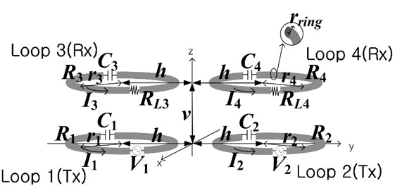 A MIMO system (M = 2, N = 2) with two horizontally placed transmitters and receivers. Each loop is located at (0, -h, 0), (0, h, 0), (0, -h, v), and (0, h, v).