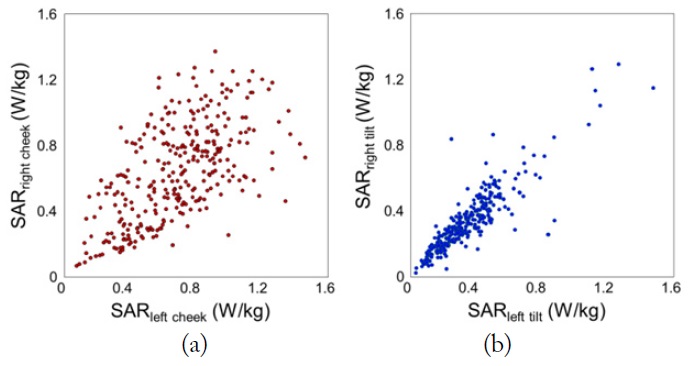 Scatter plot of the 1-g peak spatial SAR values measured on the left and right sides of the SAM phantom for the M1 type of commercial phone models (CDMA BC4 or WCDMA) [21]. (a) Cheek position and (b) Tilt position.