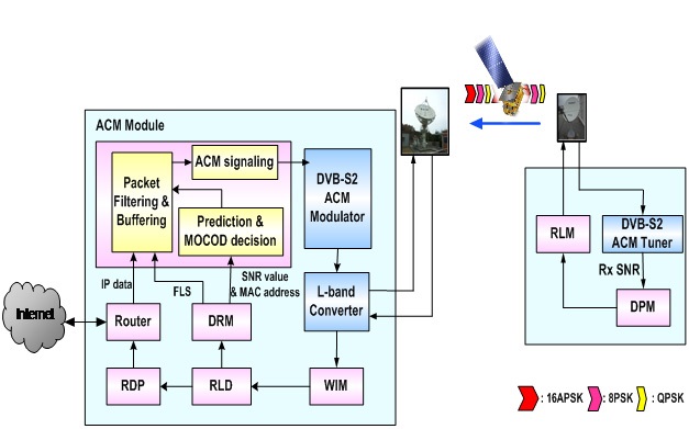 Configuration of a satellite communication system using ACM.