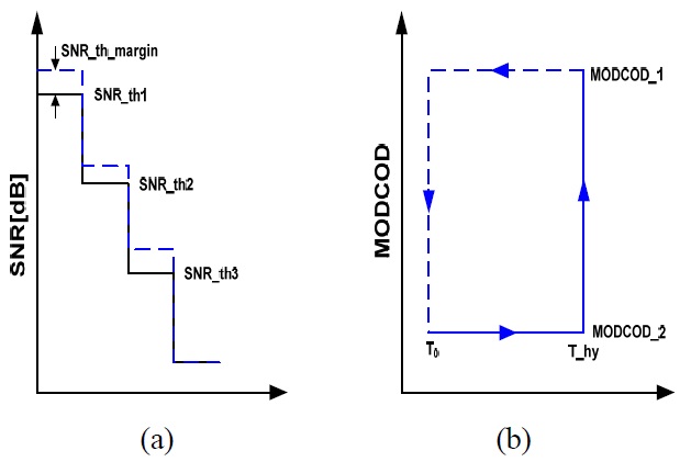 MODCOD decision algorithm. (a) SNR threshold margin and (b) MODCOD hold time.