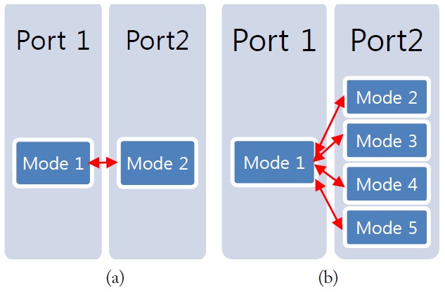 Dominant mode composition of the Middle model (a) and the Corner model (b) when port 1 and 2 are fed, respectively.