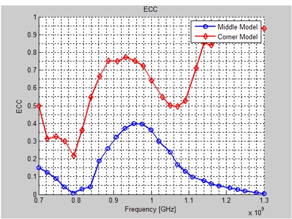 Envelope correlation coefficient (ECC) values of the Corner model and the Middle model.