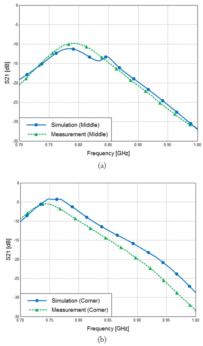 Simulation (solid line) and measured (dashed line) data for the (a) Middle model (fres = 795 MHz) and the (b) Corner model (fres = 785 MHz).