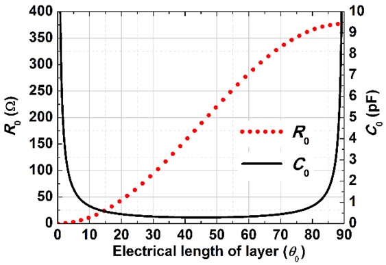 Required circuit values of R0 and C0 as a function of the electrical thickness θ0 of the layer when η1 = η0 = 377 Ω and the design center frequency is 3 GHz.