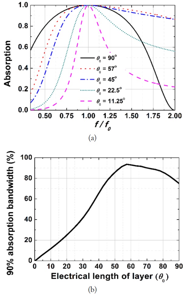 Absorption and 90% absorption bandwidth of RC absorbers when η1 = η0 = 377 Ω. (a) Absorptions as a function of normalized frequencies for different layer electrical lengths (θ0). (b) 90% absorption bandwidth depending on the electrical length of the layer.