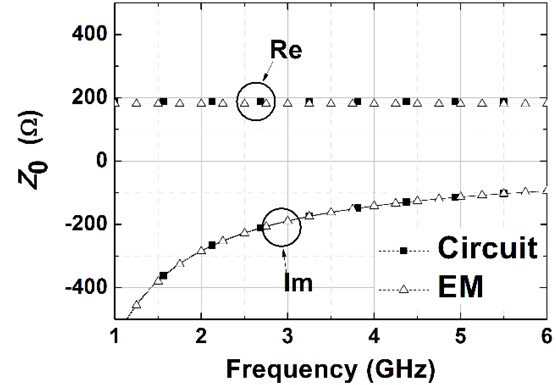 Real and imaginary parts of the terminal impedance (Z0) on the reference plane of the RC screen using EM and circuit (R0 = 188.5 Ω, C0 = 0.28144 pF) simulations when f0 = 3 GHz.