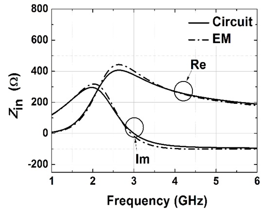 Real and imaginary of Zin using circuit and EM simulations.