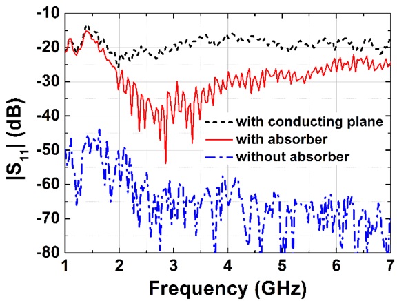 Measured reflection coefficients of the horn antenna without the absorber, with the conducting plane, and with the absorber for the RC absorber at 3 GHz.