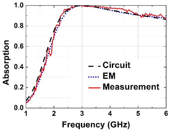 Circuit-simulated/EM-simulated and measured absorptions (= 1？|S11|2) as a function of frequency in the case of f0 = 3 GHz and θ0 = 45°.