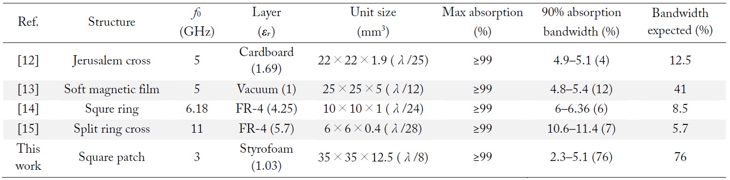 Comparison of absorber characteristics with those of this work
