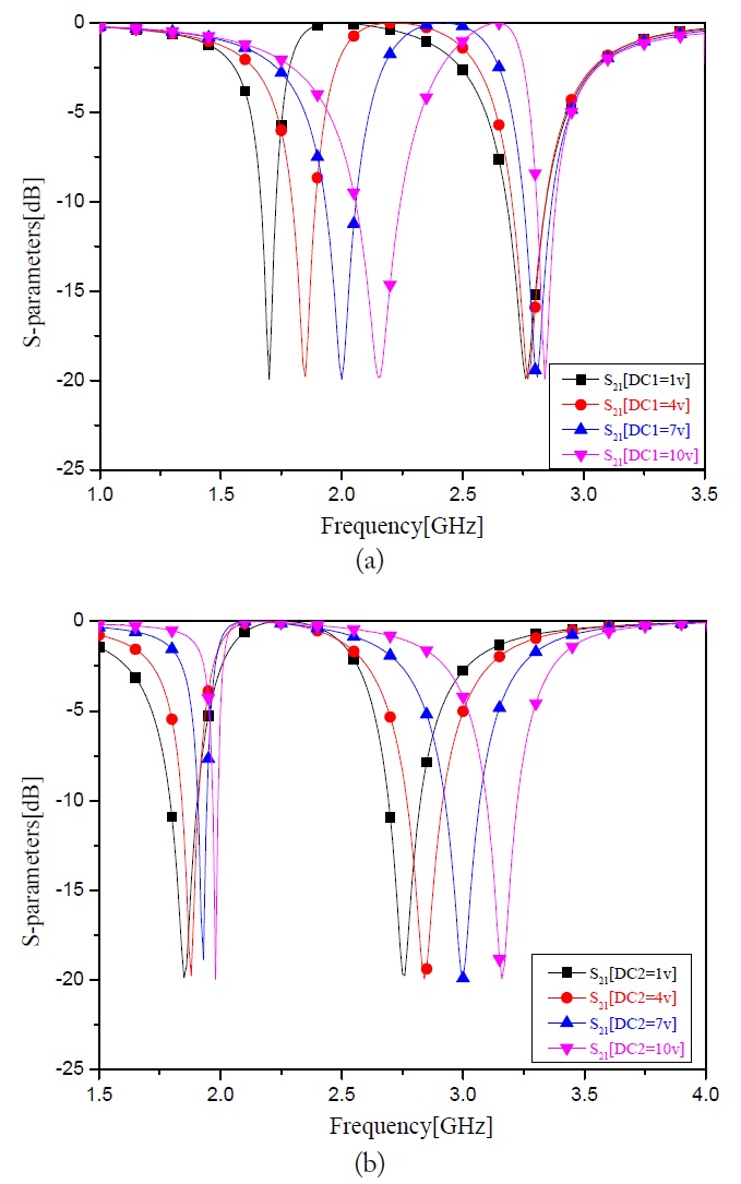 Simulation results of the proposed resonator. (a) S21 parameter as a function of DC1 with DC2 fixed to 4 V. (b) S21 parameter as a function of DC2 with DC1 fixed to 1 V.