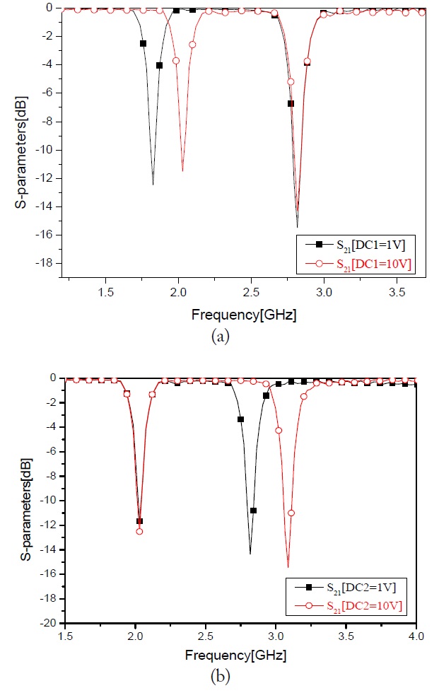 Measurement results of the proposed resonator. (a) S21 parameter as a function of DC1 with DC2 fixed to 1 V. (b) S21 parameter as a function of DC2 with DC1 fixed to 10 V.