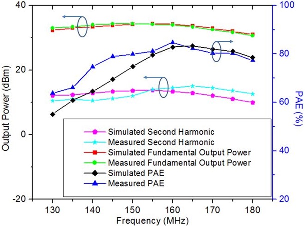 Output power and PAE as a function of frequency at Pin = 22 dBm.