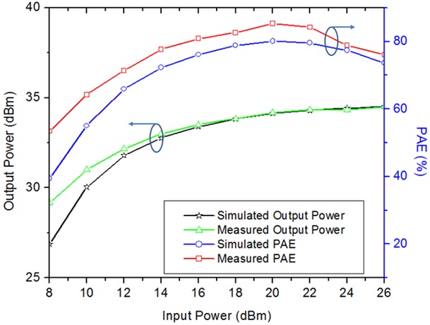 Output power and PAE as a function of input power at f0 = 155 MHz.