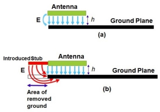Effect of introducing an open stub in the PIFA structure: (a) without stub, (b) with the proposed open stub.
