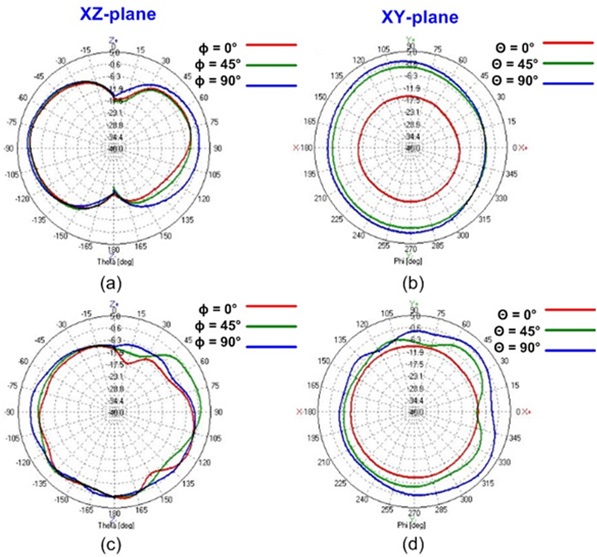 Measured radiation pattern of 10.8 mm stub geometry: (a) XZ-plane at lower fr, (b) XY-plane at lower fr, (c) XZplane at higher fr, and (d) XY-plane at higher fr.