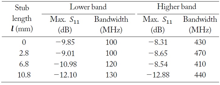 Comparison of predicted S11 and bandwidths (for VSW ≤5) in lower and higher bands with different stub lengths
