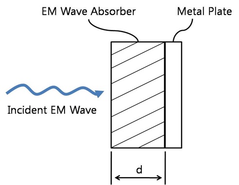 Structure of proposed EM wave absorber.