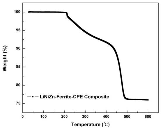 TGA curve of LiNiZn-ferrite-CPE composite.