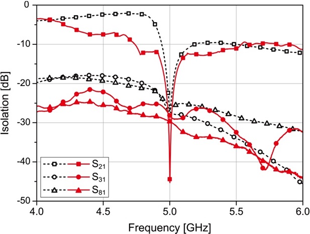 Simulated and measured isolations between other antennas (ports 2, 3, and 8) and antenna 1 (port 1). The dotted black and solid red lines are the simulated and measured results, respectively.