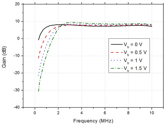 Frequency response of the reconfigurable high-pass filter.