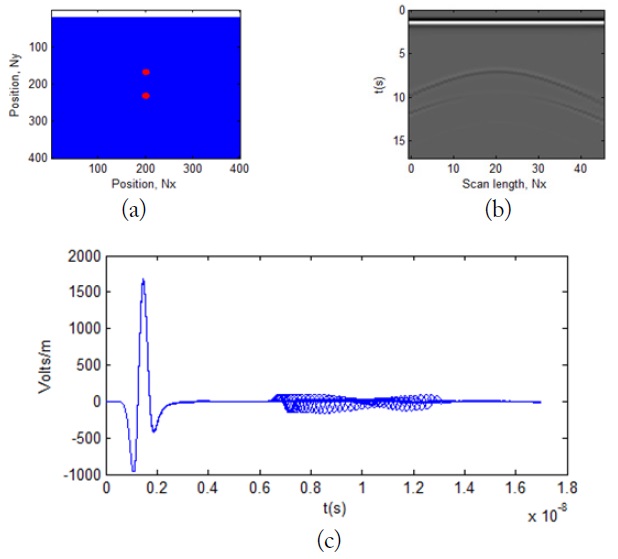 Radargram simulation of vertical resolution, with a 16-cm spacing and a 0.5-m depth at 800 MHz. (a) Schematic drawing of the targets buried; (b) radargram by GprMax2D; and (c) scattered electric fields from two targets in mode B-scan.