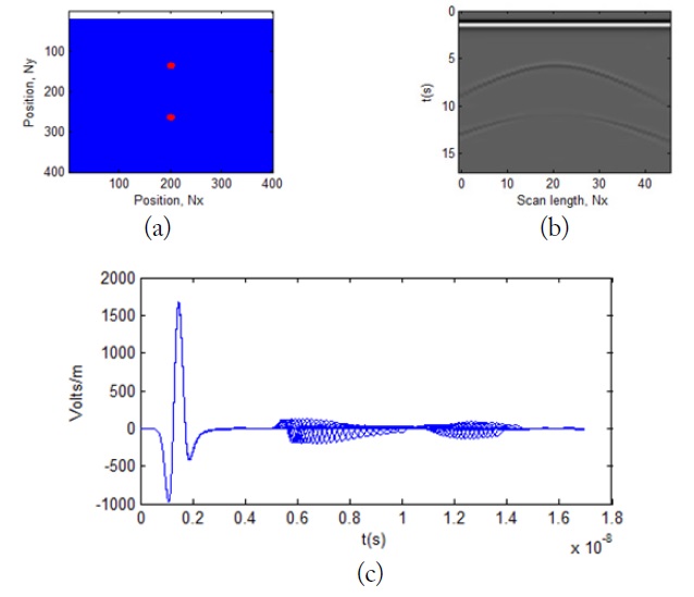Radargram simulation of vertical resolution, spacing 32 cm and 0.5 m depth at 800 MHz. (a) Schematic drawing of the targets buried; (b) radargram by GprMax2D; and (c) scattered electric fields from two targets in mode B-scan.