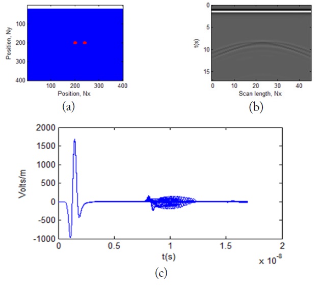 Radargram simulation of horizontal resolution, with a spacing of 10 cm and a 0.5-m depth at 800 MHz. (a) Schematic drawing of the targets buried; (b) radargram by GprMax2D; and (c) scattered electric fields from two targets in mode B-scan.