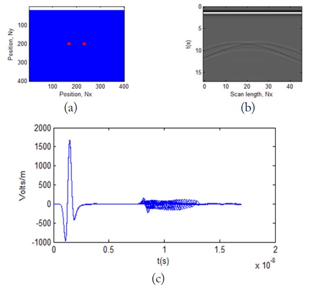 Radargram simulations of horizontal resolution, with a spacing of 16 cm and a 0.5-m depth at 800 MHz. (a) Schematic drawing of the targets buried; (b) radargram by GprMax2D; and (c) time domain.
