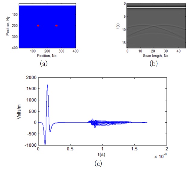 Radargrams simulation of horizontal resolution, with a 20-cm spacing and a 0.5-m depth at 800 MHz. (a) Schematic drawing of the targets buried; (b) radargram by GprMax2D; and (c) scattered electric fields from two targets in mode B-scan.