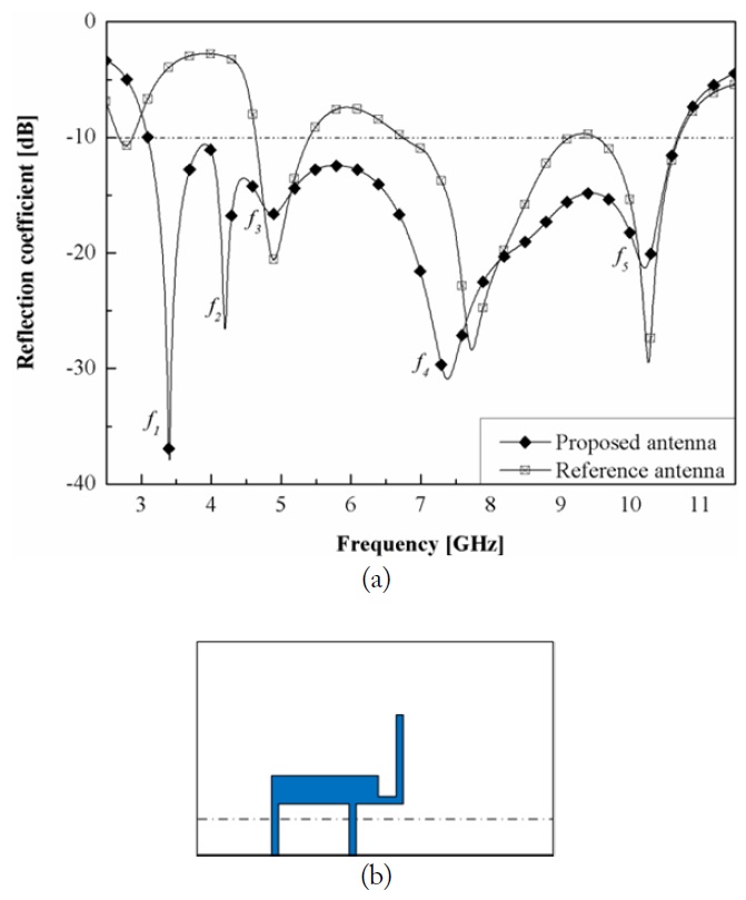 Simulated reflection coefficients of the proposed antenna (a) and the reference antenna (b).
