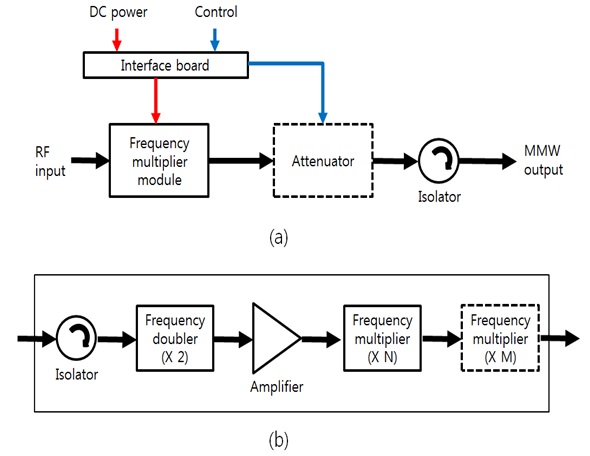 Block diagram of a commercial millimeter-wave source module (a) and the detail of the frequency multiplier module (b).