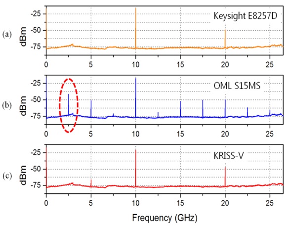 The spectra of the down-converted 50 GHz signal of the commercial signal generator (Keysight E8257D) (a), the AMC (OML S15MS) (b), and KRISS-V (c).