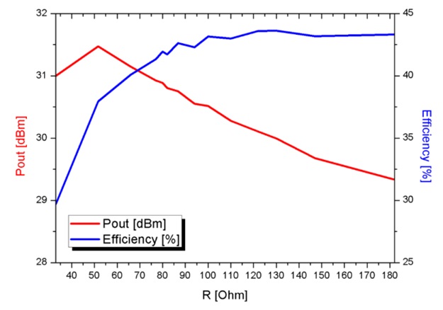 Output power and efficiency according to load resistance change.