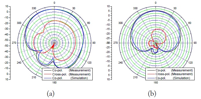 Simulated and measured radiation patterns of Model 2 at 2.43 GHz. (a) At E-plane and (b) at H-plane.